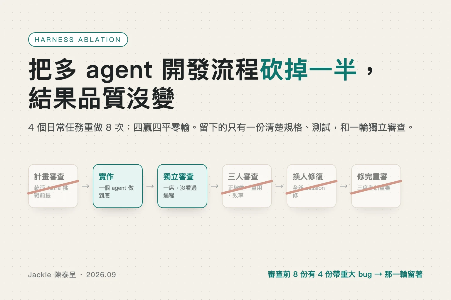 我把自己的多 agent 開發流程砍掉一半，結果品質沒變
